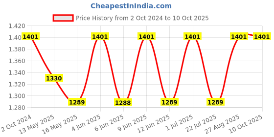 tatacliq.com 999Store Multicolor Flowers Art 5 Frame MDF Paintings 999store Price History Graph from 2 Oct 2024 to 9 Oct 2025