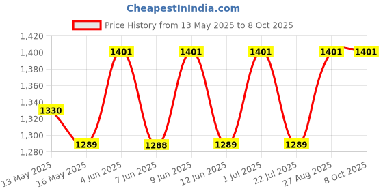 tatacliq.com 999Store Multicolor Forest Art 5 Frame MDF Paintings 999store Price History Graph from 13 May 2025 to 8 Oct 2025