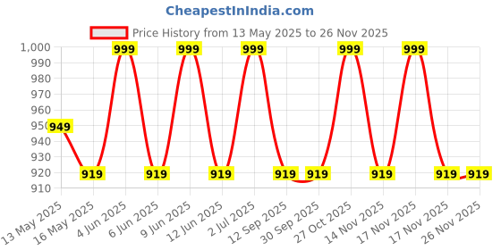 tatacliq.com 999store Multicolor Ganesha Background & Flowers Wall Paintings 999store Price History Graph from 13 May 2025 to 25 Nov 2025