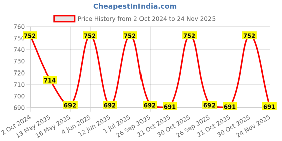 tatacliq.com 999store Multicolor Ganesha Background Wall Paintings 999store Price History Graph from 2 Oct 2024 to 24 Nov 2025