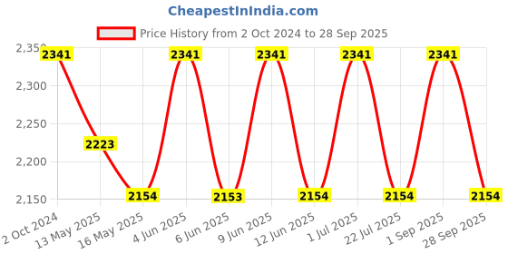 tatacliq.com 999Store Multicolor Horse Art 3 Frame Canvas Paintings 999store Price History Graph from 2 Oct 2024 to 28 Sep 2025