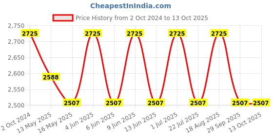 tatacliq.com 999store Multicolor Leaves And Lady Canvas 999store Price History Graph from 2 Oct 2024 to 13 Oct 2025
