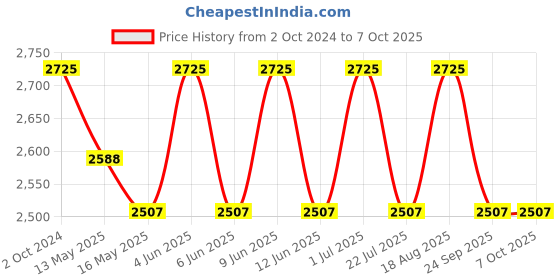 tatacliq.com 999store Multicolor Leaves And Moon Canvas 999store Price History Graph from 2 Oct 2024 to 6 Oct 2025