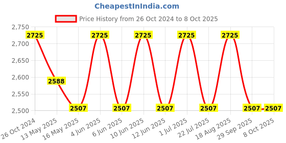 tatacliq.com 999store Multicolor Leaves Canvas 999store Price History Graph from 26 Oct 2024 to 8 Oct 2025