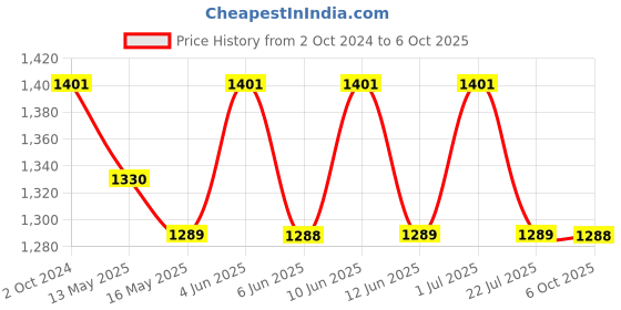 tatacliq.com 999Store Multicolor Leaves Tree Art 5 Frame MDF Paintings 999store Price History Graph from 2 Oct 2024 to 6 Oct 2025
