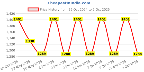 tatacliq.com 999Store Multicolor Leaves Tree Art 5 Frame MDF Paintings 999store Price History Graph from 26 Oct 2024 to 2 Oct 2025