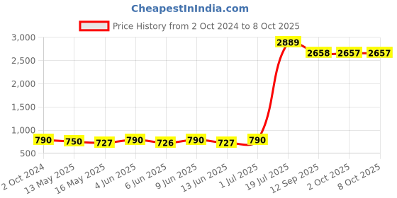 tatacliq.com 999store Multicolor Lion Multi Frame Painting 999store Price History Graph from 2 Oct 2024 to 8 Oct 2025