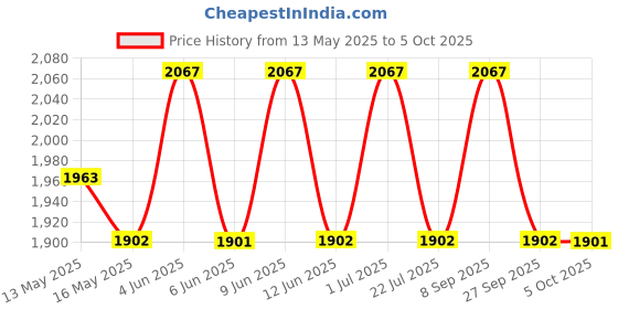 tatacliq.com 999Store Multicolor Long Bridge Art 3 Frame Canvas Paintings 999store Price History Graph from 13 May 2025 to 5 Oct 2025