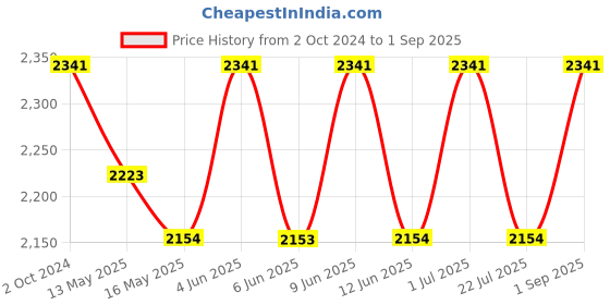 tatacliq.com 999Store Multicolor Lord Ganesha Art 3 Frame Canvas Paintings 999store Price History Graph from 2 Oct 2024 to 1 Sep 2025