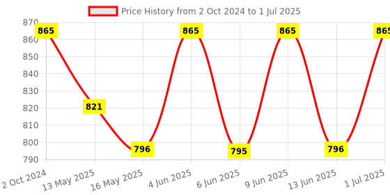 tatacliq.com 999Store Multicolor MDF City with River View Printed Paper Wall Painting - Set of 1 999store Price History Graph from 2 Oct 2024 to 1 Jul 2025