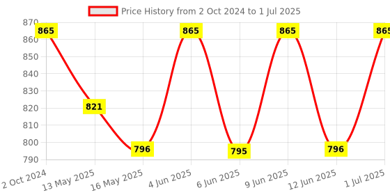 tatacliq.com 999Store Multicolor MDF Lord Buddha Printed Paper Wall Painting - Set of 1 999store Price History Graph from 2 Oct 2024 to 1 Jul 2025
