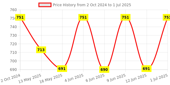 tatacliq.com 999Store Multicolor MDF Mountain Beach View Printed Paper Wall Painting - Set of 1 999store Price History Graph from 2 Oct 2024 to 1 Jul 2025