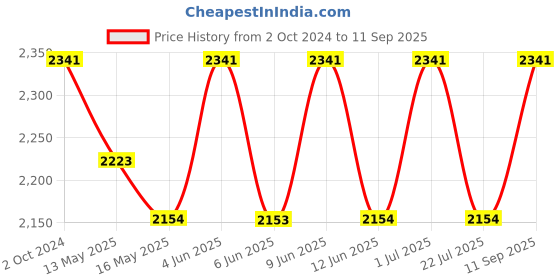 tatacliq.com 999Store Multicolor Meditating Buddha Art 3 Frame Canvas Paintings 999store Price History Graph from 2 Oct 2024 to 11 Sep 2025