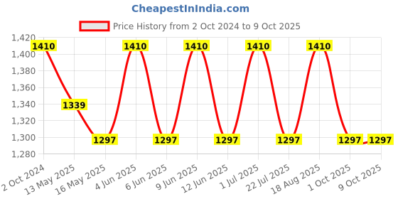 tatacliq.com 999store Multicolor Modern Abstract Canvas Painting 999store Price History Graph from 2 Oct 2024 to 9 Oct 2025