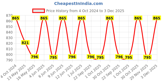 tatacliq.com 999store Multicolor Modern Abstract Wall Painting 999store Price History Graph from 4 Oct 2024 to 3 Dec 2025