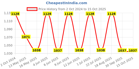 tatacliq.com 999store Multicolor Modern Contemporary Abstract Canvas Painting 999store Price History Graph from 2 Oct 2024 to 14 Oct 2025