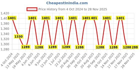 tatacliq.com 999store Multicolor Morden Art Lady Face Framed Canvas Painting 999store Price History Graph from 4 Oct 2024 to 28 Nov 2025