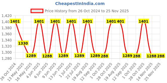 tatacliq.com 999store Multicolor Ocean With Boats Framed Canvas Painting 999store Price History Graph from 26 Oct 2024 to 25 Nov 2025