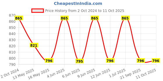 tatacliq.com 999store Multicolor Ohm Sign And Symbol Canvas Painting 999store Price History Graph from 2 Oct 2024 to 11 Oct 2025