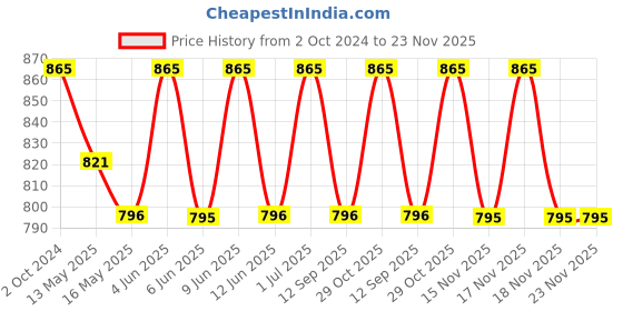 tatacliq.com 999store Multicolor Old Abstract Grunge Canvas Painting 999store Price History Graph from 2 Oct 2024 to 22 Nov 2025