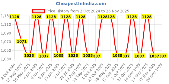 tatacliq.com 999store Multicolor Peacock Canvas Painting 999store Price History Graph from 2 Oct 2024 to 24 Nov 2025