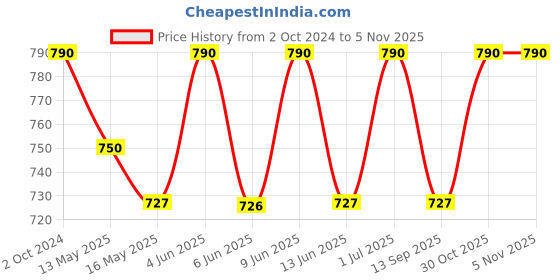 tatacliq.com 999store Multicolor Printed Abstract Background & Wall Paintings 999store Price History Graph from 2 Oct 2024 to 4 Nov 2025