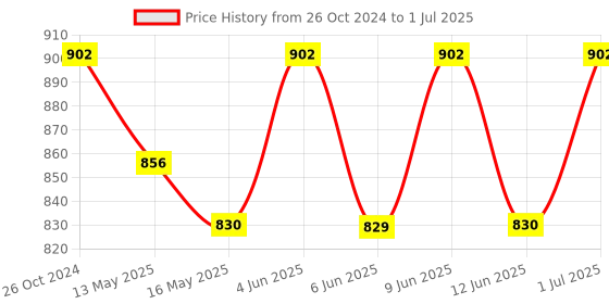 tatacliq.com 999Store Multicolor Printed Abstract Colourful Patterns Wall Painting 999store Price History Graph from 26 Oct 2024 to 1 Jul 2025