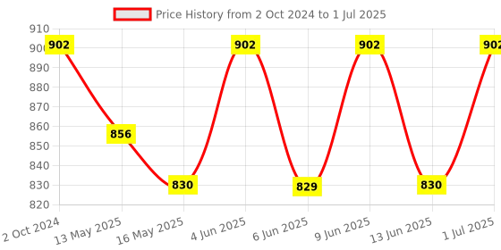 tatacliq.com 999Store Multicolor Printed Abstract Patterns Multi Wall Painting 999store Price History Graph from 2 Oct 2024 to 1 Jul 2025