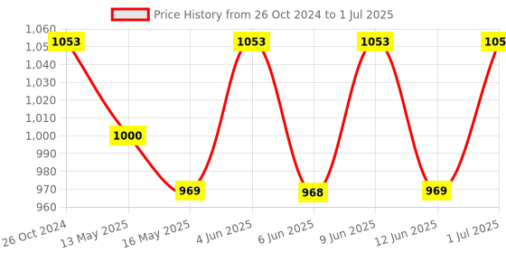 tatacliq.com 999Store Multicolor Printed Abstract Patterns Wall Painting 999store Price History Graph from 26 Oct 2024 to 1 Jul 2025
