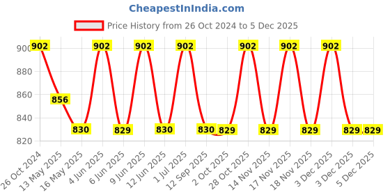 tatacliq.com 999Store Multicolor Printed Cartoons Playing Wall Painting 999store Price History Graph from 26 Oct 2024 to 3 Dec 2025