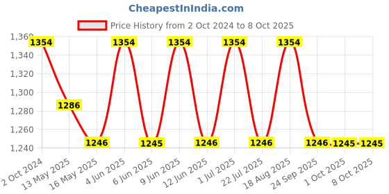 tatacliq.com 999store Multicolor Printed Cycle Paintings - Set of 3 999store Price History Graph from 2 Oct 2024 to 8 Oct 2025