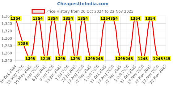 tatacliq.com 999store Multicolor Printed Sun Rise Paintings - Set of 3 999store Price History Graph from 26 Oct 2024 to 21 Nov 2025