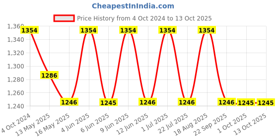 tatacliq.com 999store Multicolor Printed Train Paintings - Set of 3 999store Price History Graph from 4 Oct 2024 to 13 Oct 2025