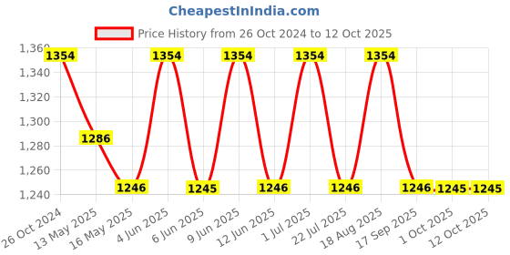 tatacliq.com 999store Multicolor Printed Train Track Paintings - Set of 3 999store Price History Graph from 26 Oct 2024 to 12 Oct 2025