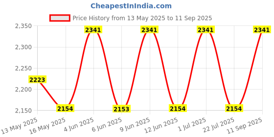 tatacliq.com 999Store Multicolor Running Horses Art 3 Frame Canvas Paintings 999store Price History Graph from 13 May 2025 to 11 Sep 2025