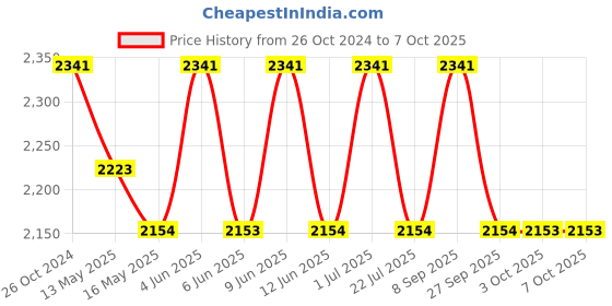 tatacliq.com 999Store Multicolor Sunlight with Mountain Art 3 Frame Canvas Paintings 999store Price History Graph from 26 Oct 2024 to 6 Oct 2025