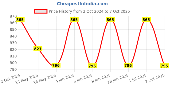 tatacliq.com 999store Multicolor Tree Canvas Painting 999store Price History Graph from 2 Oct 2024 to 7 Oct 2025