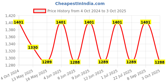 tatacliq.com 999Store Multicolor Tree Covered Road Art 5 Frame MDF Paintings 999store Price History Graph from 4 Oct 2024 to 3 Oct 2025