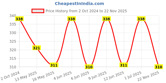 tatacliq.com 999store Multicolor Universal Poster 999store Price History Graph from 2 Oct 2024 to 22 Nov 2025