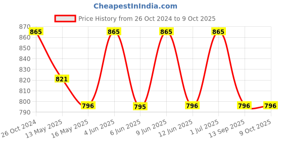 tatacliq.com 999store Multicolor Unusual Bright Geometric Abstract Canvas Painting 999store Price History Graph from 26 Oct 2024 to 8 Oct 2025