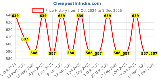 tatacliq.com 999Store Multicolor Vinyl Wall Painting Panel with Fibre Frame - Set of 2 999store Price History Graph from 2 Oct 2024 to 1 Dec 2025