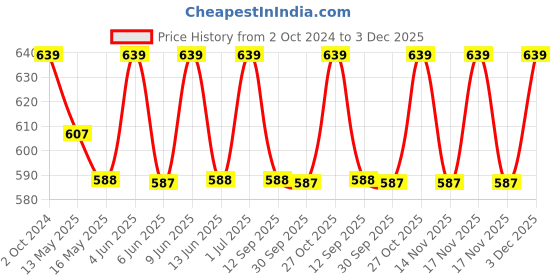 tatacliq.com 999Store Multicolor Vinyl Wall Painting Panel with Fibre Frame - Set of 2 999store Price History Graph from 2 Oct 2024 to 2 Dec 2025