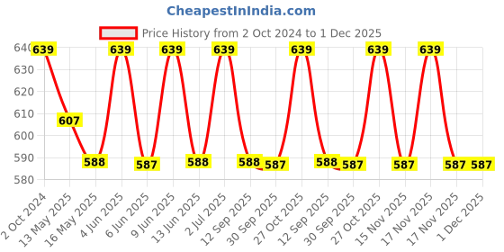tatacliq.com 999Store Multicolor Vinyl Wall Painting Panel with Fibre Frame - Set of 2 999store Price History Graph from 2 Oct 2024 to 1 Dec 2025