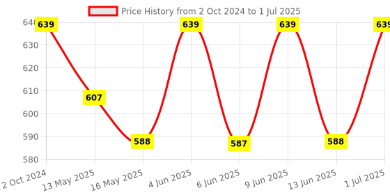 tatacliq.com 999Store Multicolor Vinyl Wall Painting Panel with Fibre Frame - Set of 2 999store Price History Graph from 2 Oct 2024 to 1 Jul 2025