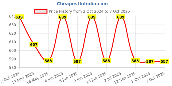 tatacliq.com 999Store Multicolor Vinyl Wall Painting Panel with Fibre Frame - Set of 2 999store Price History Graph from 2 Oct 2024 to 7 Oct 2025