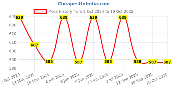 tatacliq.com 999Store Multicolor Vinyl Wall Painting Panel with Fibre Frame - Set of 2 999store Price History Graph from 2 Oct 2024 to 9 Oct 2025