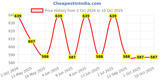 tatacliq.com 999Store Multicolor Vinyl Wall Painting Panel with Fibre Frame - Set of 2 999store Price History Graph from 2 Oct 2024 to 10 Oct 2025