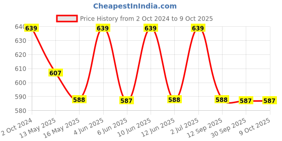 tatacliq.com 999Store Multicolor Vinyl Wall Painting Panel with Fibre Frame - Set of 2 999store Price History Graph from 2 Oct 2024 to 8 Oct 2025