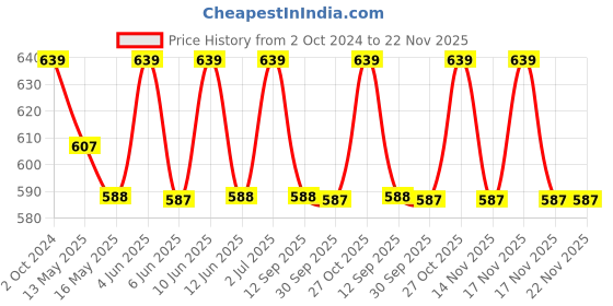 tatacliq.com 999Store Multicolor Vinyl Wall Painting Panel with Fibre Frame - Set of 2 999store Price History Graph from 2 Oct 2024 to 22 Nov 2025