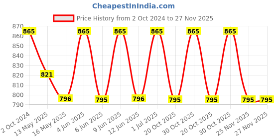 tatacliq.com 999store Multicolor Wall Painting 999store Price History Graph from 2 Oct 2024 to 27 Nov 2025